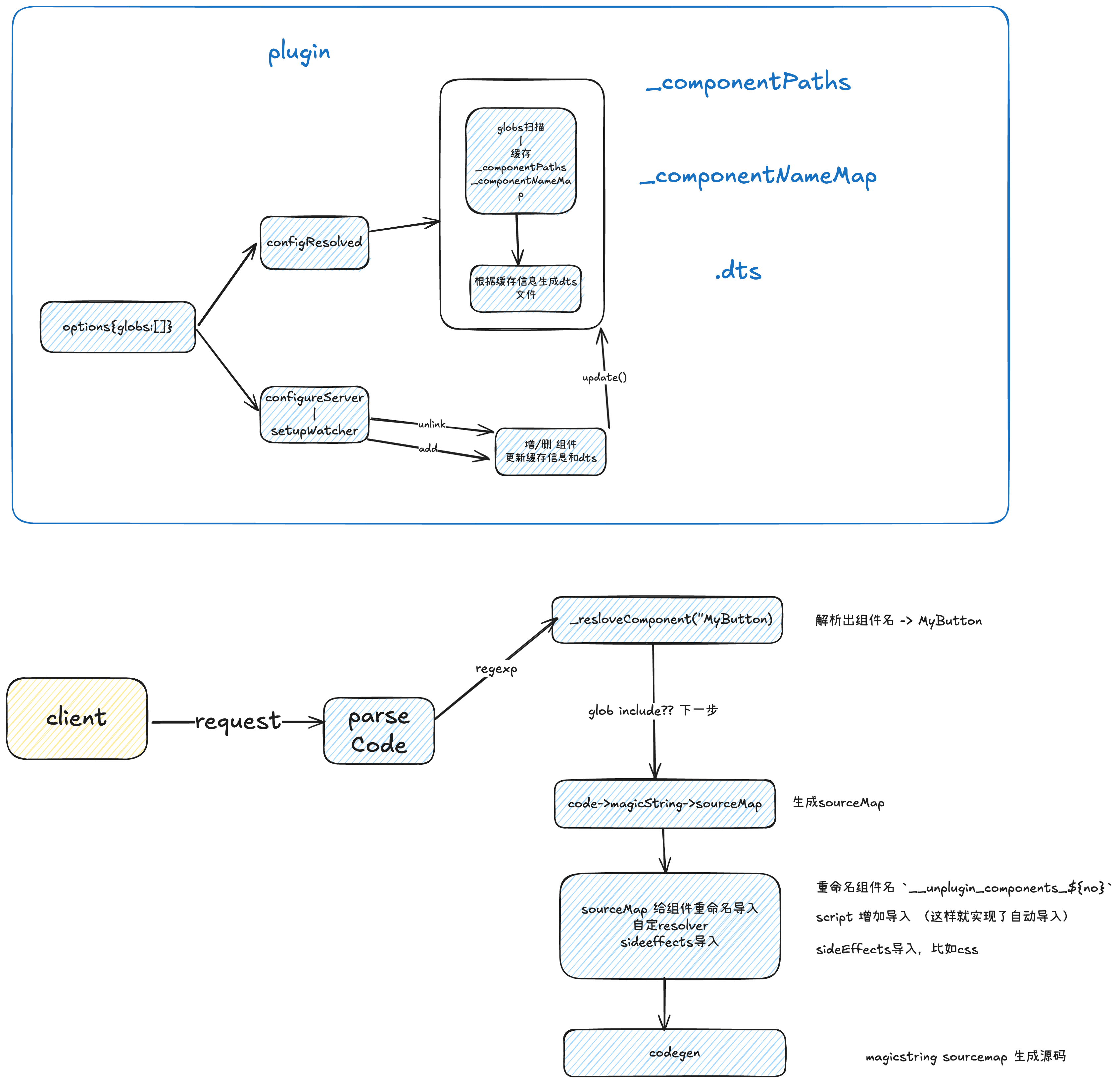 unplugin-vue-components 源码解析
